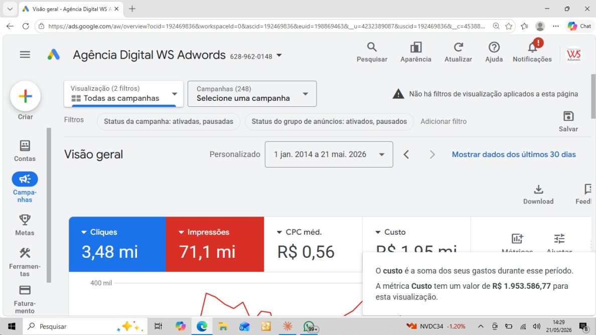 Painel Google Ads WS Agência Digital — quase R$2 milhões em verba gerenciada